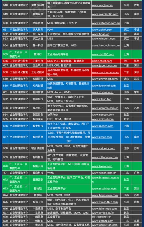 中國工業(yè)軟件及服務企業(yè)名錄重磅發(fā)布 841家企業(yè)引領數字化浪潮