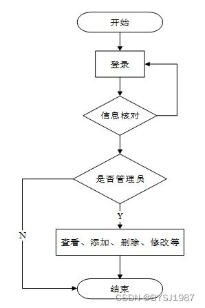 ssm mysql 基于ssm技術的oa辦公管理系統的設計與實現 計算機畢設 附源碼100934